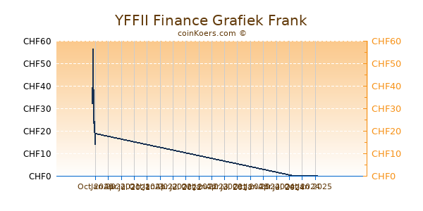 YFFII Finance Grafiek 1 Jaar