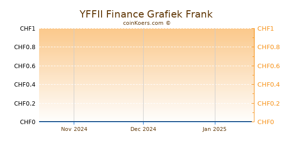 YFFII Finance Grafiek 3 Maanden