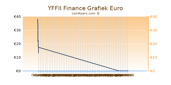 YFFII Finance Grafiek 6 Maanden