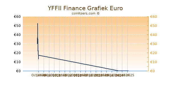 YFFII Finance Grafiek 1 Jaar