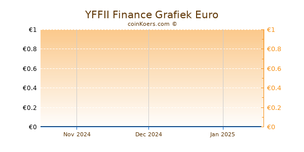 YFFII Finance Grafiek 3 Maanden