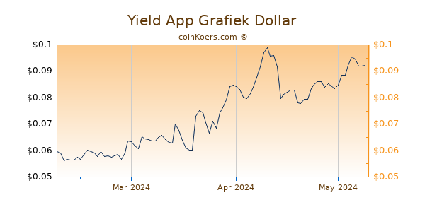 Yield App Chart 3 Monate