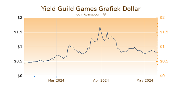 Yield Guild Games Chart 3 Monate