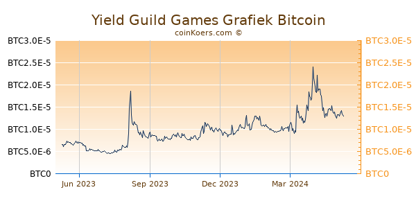 Yield Guild Games Grafiek 1 Jaar
