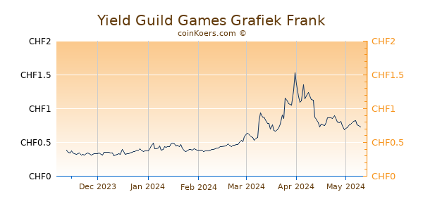 Yield Guild Games Grafiek 6 Maanden