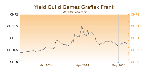 Yield Guild Games Grafiek 3 Maanden