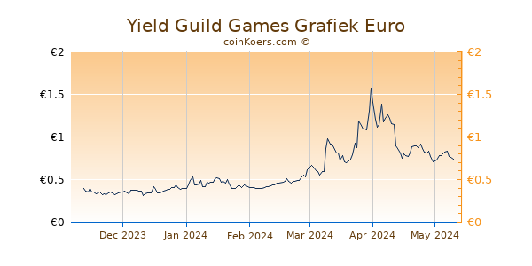 Yield Guild Games Grafiek 6 Maanden