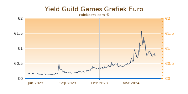 Yield Guild Games Grafiek 1 Jaar