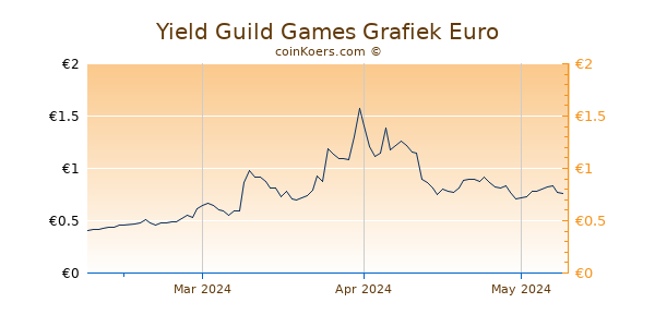 Yield Guild Games Grafiek 3 Maanden