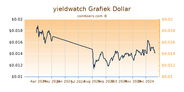 yieldwatch Grafiek 6 Maanden