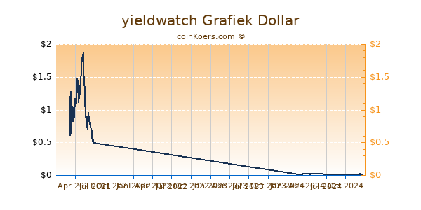 yieldwatch Grafiek 1 Jaar