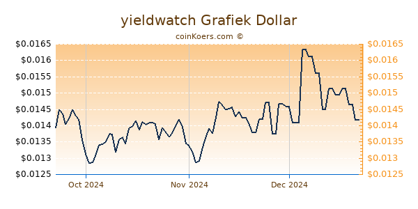 yieldwatch Chart 3 Monate