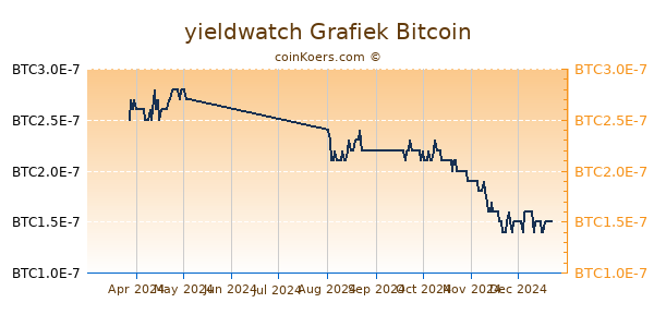 yieldwatch Grafiek 6 Maanden