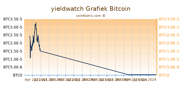 yieldwatch Grafiek 1 Jaar