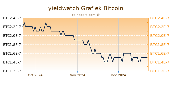 yieldwatch Grafiek 3 Maanden