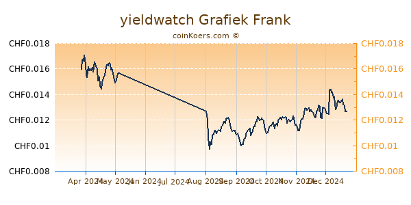 yieldwatch Grafiek 6 Maanden