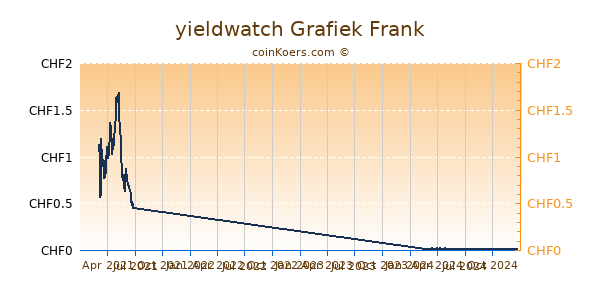 yieldwatch Grafiek 1 Jaar