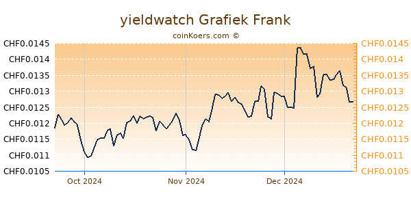 yieldwatch Grafiek 3 Maanden