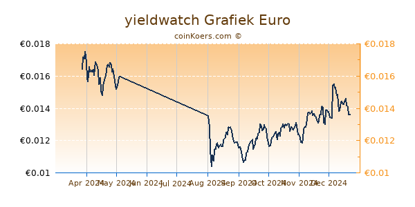 yieldwatch Grafiek 6 Maanden