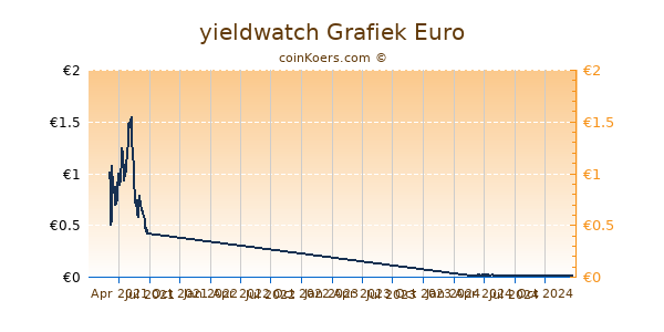 yieldwatch Grafiek 1 Jaar