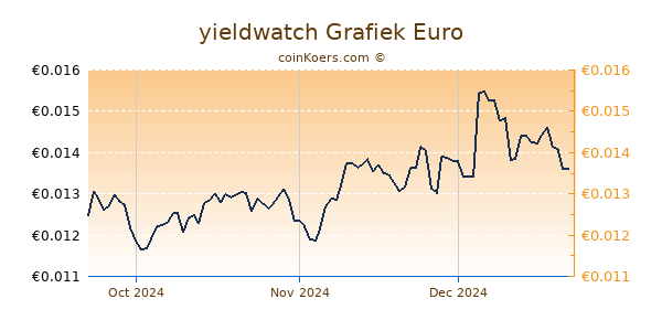 yieldwatch Grafiek 3 Maanden