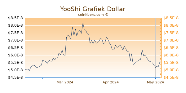 YooShi Chart 3 Monate