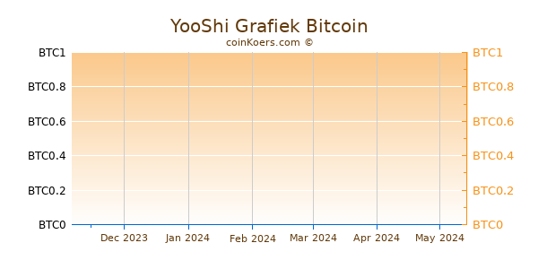 YooShi Grafiek 6 Maanden