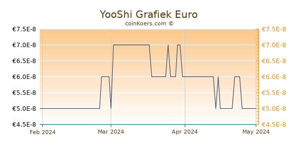 YooShi Grafiek 3 Maanden