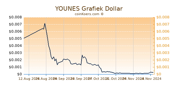 YOUNES Grafiek 6 Maanden