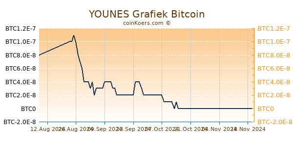 YOUNES Grafiek 6 Maanden