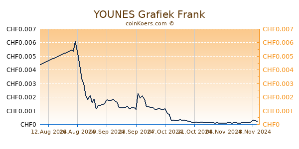 YOUNES Grafiek 6 Maanden