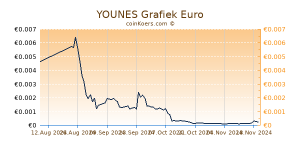 YOUNES Grafiek 3 Maanden