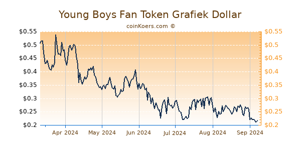 Young Boys Fan Token Grafiek 6 Maanden