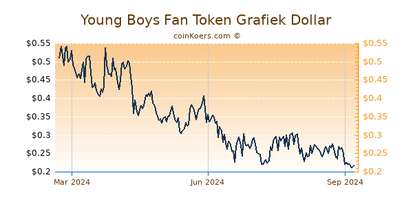 Young Boys Fan Token Grafiek 1 Jaar