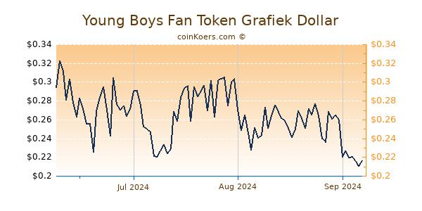 Young Boys Fan Token Chart 3 Monate