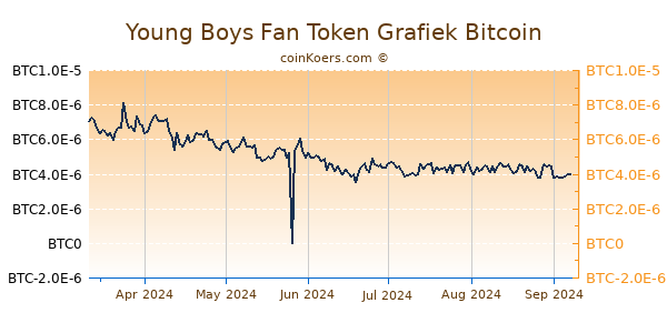 Young Boys Fan Token Grafiek 6 Maanden