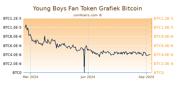 Young Boys Fan Token Grafiek 1 Jaar