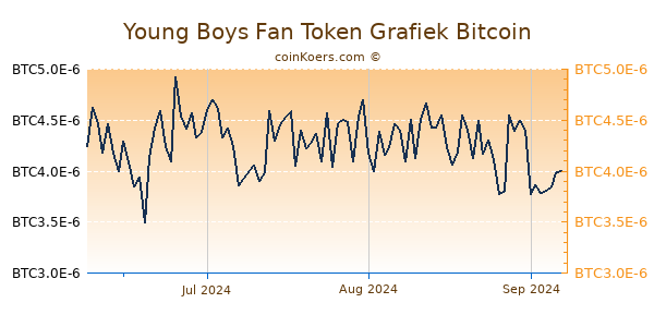 Young Boys Fan Token Grafiek 3 Maanden