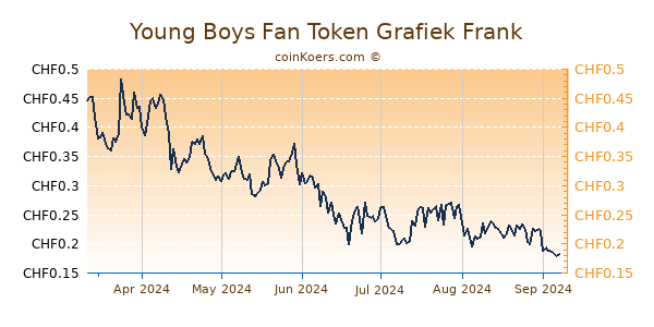 Young Boys Fan Token Grafiek 6 Maanden