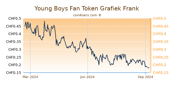 Young Boys Fan Token Grafiek 1 Jaar