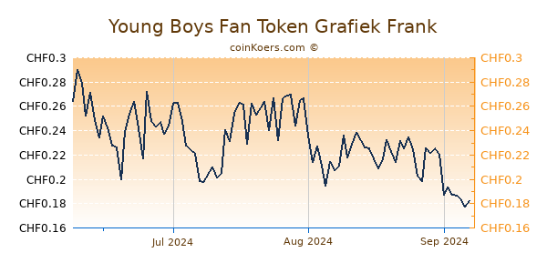 Young Boys Fan Token Grafiek 3 Maanden