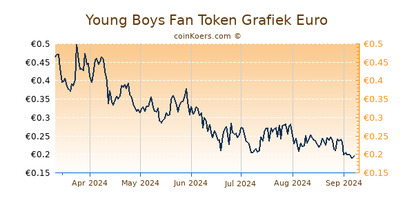 Young Boys Fan Token Grafiek 6 Maanden