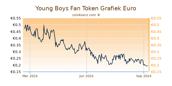 Young Boys Fan Token Grafiek 1 Jaar