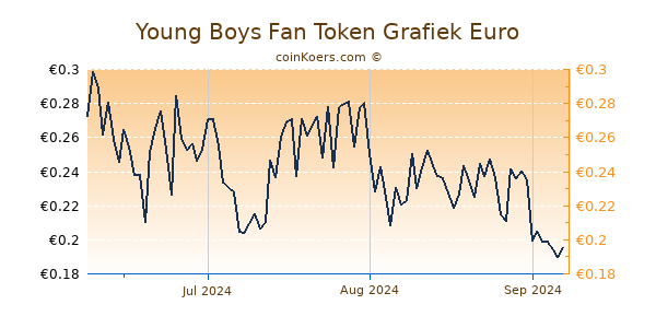 Young Boys Fan Token Grafiek 3 Maanden