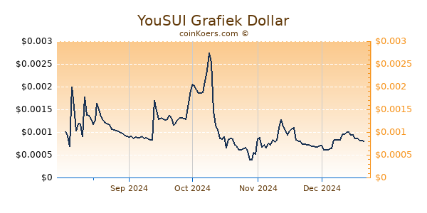 YouSUI Grafiek 1 Jaar