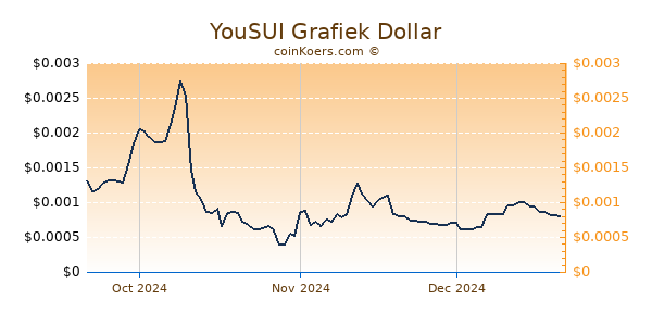 YouSUI Chart 3 Monate