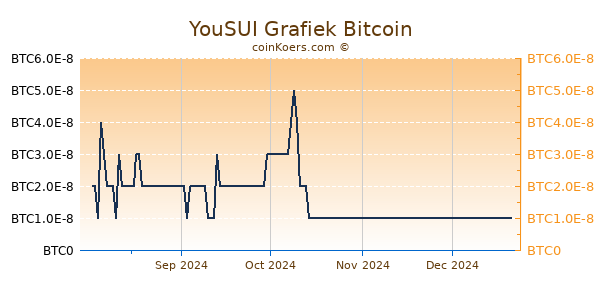 YouSUI Grafiek 6 Maanden