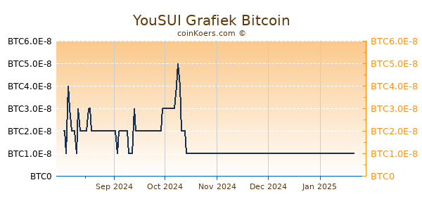 YouSUI Grafiek 1 Jaar