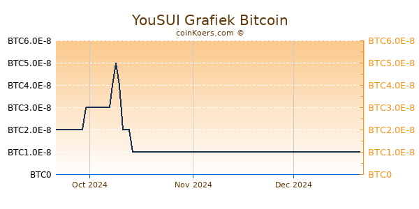 YouSUI Grafiek 3 Maanden