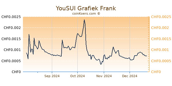 YouSUI Grafiek 6 Maanden